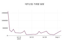 대주산업 주가정보 및 주식시황, 7일 오늘거래가 1200원 거래