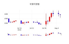 국영지앤엠주가(006050), 8월 7일 오늘거래가 1370원 및 증권시세  외 증시동향....