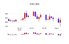 주식회사 포스코엠씨머티리얼즈 | 8월 7일 피에스엠씨 정보 2.78% 변동