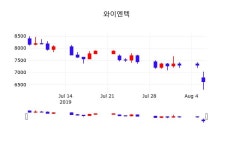 와이엔텍 주가(067900)종목 그래프  외 매매동향..., 7일 오늘거래가 6740원 거래