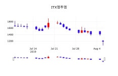 ITX엠투엠 주가(099520)종목 그래프 7일 현재 1210원