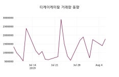 티케이케미칼 주가및 증권시세  및 주식시황 7일 현재 2570원 형성