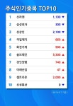 [장마감보고] 고가대비급락 종목 1위  유양디앤유 디스플레이장비및부품 업종내 비교