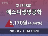 (7일증시종목 마감동향) 에스디생명공학 주가 5170원으로 장 마감