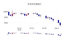 (7일오늘의증시 마감)우진아이엔에스 7860원 마감