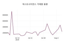 8월 8일 넥스트사이언스 정보 및 주식시황 7.33%