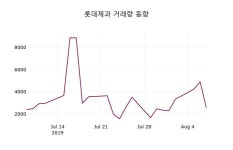 8월 8일 롯데제과(280360) 정보 -0.33% 변화