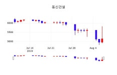 동신건설 주가(025950)및 증권시세, 8일 오늘거래가 5370원 형성