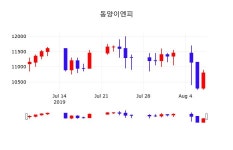 동양이엔피 주가(079960)증권그래프 8일 오늘거래가 11200원