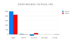 [8일 특징주] 고가대비급락 상위10종목 2위  에쓰씨엔지니어링 시가총액순위 코스피 944위 기록