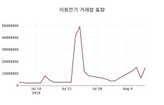 이화전기주가(024810), 8월 9일 오늘거래가 225원 증권그래프..