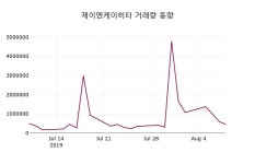 8월 9일 제이엔케이히터 정보 1.28% 변화