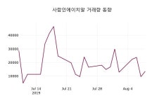 사람인에이치알 주가(143240)증권그래프  및 매매동향 9일 오늘 가격 22250원 거래