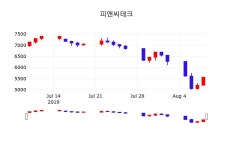 8월 9일 피앤씨테크 정보 1.80%