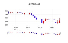 글로벌에스엠 주가(900070)오늘시세 및 종목관련 동향정보 9일 오늘거래가 667원 거래