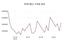 (9일오늘의증시 마감) 엔케이물산 주가 1125원으로 장 마감