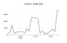가온전선주가(000500) 8월 12일 현재 16850원, 정보..
