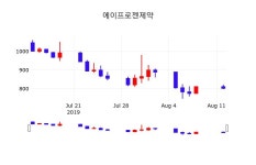 8월 12일 에이프로젠제약(003060) 오늘시세 및 주체별 매매동향 -0.75%