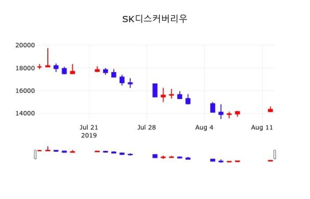 8월 12일 SK디스커버리우 및 증권시세  및 종목동정과 증시정보 -1.39% 변동 | 포토뉴스