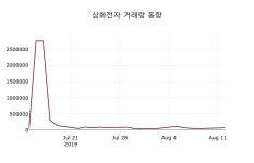 8월 12일 삼화전자(011230) 종목 그래프  및 종목동정과 증시정보 0.55% 변화해..