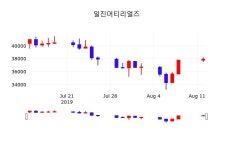 일진머티리얼즈주가(020150), 8월 12일 오늘거래가 39000원 정보..