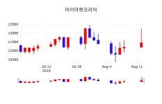 아이마켓코리아주가(122900) 8월 12일 오늘 가격 11550원, 증권그래프..