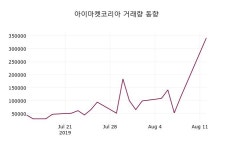 아이마켓코리아주가(122900) 8월 12일 오늘 가격 11550원, 증권그래프..