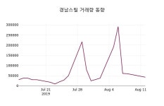 경남스틸주가, 8월 12일 현재 1650원 종목 그래프  외 주식시황......