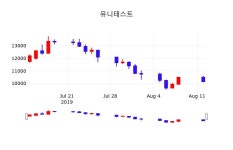 유니테스트 주가(086390)증권그래프  및 매매동향 12일 오늘거래가 10500원 거래