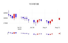 8월 12일 이크레더블(092130) 정보 외 매매동향... 0.00%