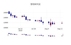 (12일주식장마감동향) 현대바이오 주가 12200원으로 장 마감