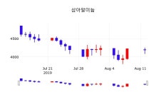 삼아알미늄 주가종목 그래프  외 주식시황.... 13일 오늘거래가 4175원 형성