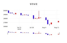 일정실업주가, 8월 13일 현재 17850원 증권그래프..