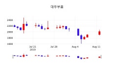 2020-03-0093 | 대우부품 주가(009320)증권그래프 및 증권정보와 종목동정 13일 오늘거래가 2020원