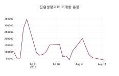 진원생명과학주가(011000), 8월 13일 현재 3665원 오늘시세 외 증시동향......