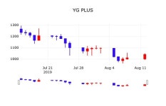 YG PLUS 주가종목 그래프  외 주식시황.... 13일 현재 1120원 형성