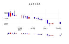 모두투어리츠 주가(204210)오늘시세 외 주식시황.... 13일 오늘거래가 2845원 거래