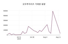 모두투어리츠 주가(204210)오늘시세 외 주식시황.... 13일 오늘거래가 2845원 거래