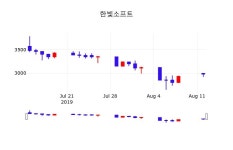 한빛소프트 주가(047080)증권투자정보, 13일 오늘거래가 3000원 거래