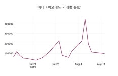 메타바이오메드 주가(059210)종목 그래프, 13일 현재 2320원 거래
