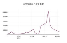 피앤씨테크주가(237750), 8월 13일 오늘 가격 5810원 증권그래프..