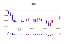 클리오 주가종목 그래프 13일 현재 19250원 형성