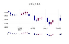 (13일코스닥코스피 마감정보) 삼화네트웍스 주가 1375원으로 장 마감