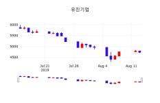 유진기업주가(023410) 8월 14일 오늘거래가 4825원, 종목 그래프  및 주식시황..
