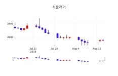 서울리거 주가증권그래프  외 주식시황.... 14일 오늘 가격 1915원