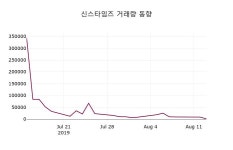 8월 14일 신스타임즈(056000) 증권그래프 -0.23%