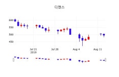 디젠스 주가(113810)증권그래프  및 주체별 매매동향 14일 오늘 가격 502원