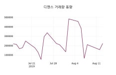 디젠스 주가(113810)증권그래프  및 주체별 매매동향 14일 오늘 가격 502원