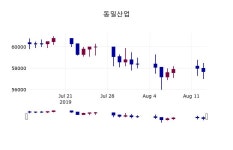 (14일장마감매매동향)동일산업 57700원 마감