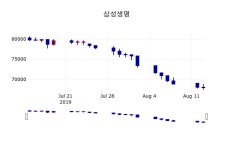 (14일오늘의증시 마감) 삼성생명 주가 65700원으로 장 마감